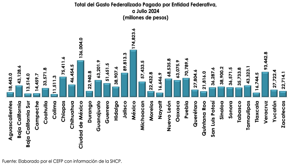 Siguen en aumento recursos del Gasto Federalizado para el Edomex